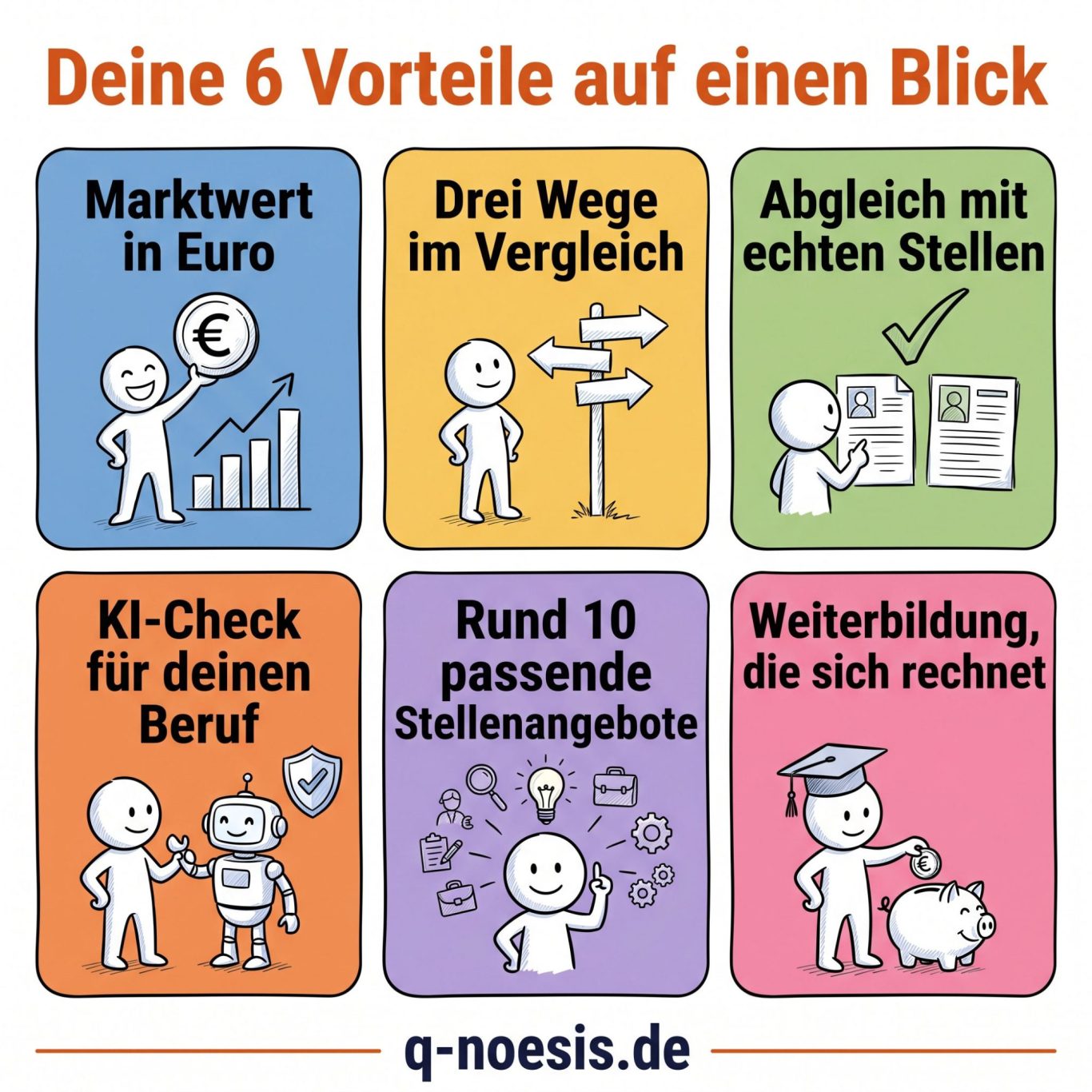 6 Vorteile: Marktwert in Euro, drei Wege im Vergleich, Abgleich mit Stellen, KI-Check, passende Berufe, Weiterbildung