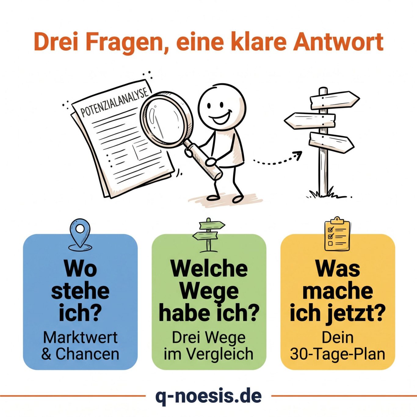 Auszüge aus einem Musterbericht der beruflichen Potenzialanalyse: Antwort, Marktwert, drei Wege